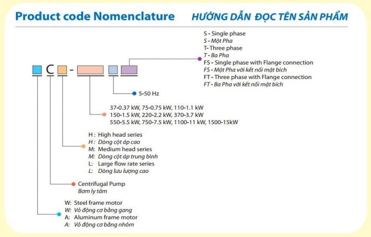 Cách đọc thông số kỹ thuật bơm trục ngang Mitsubishi