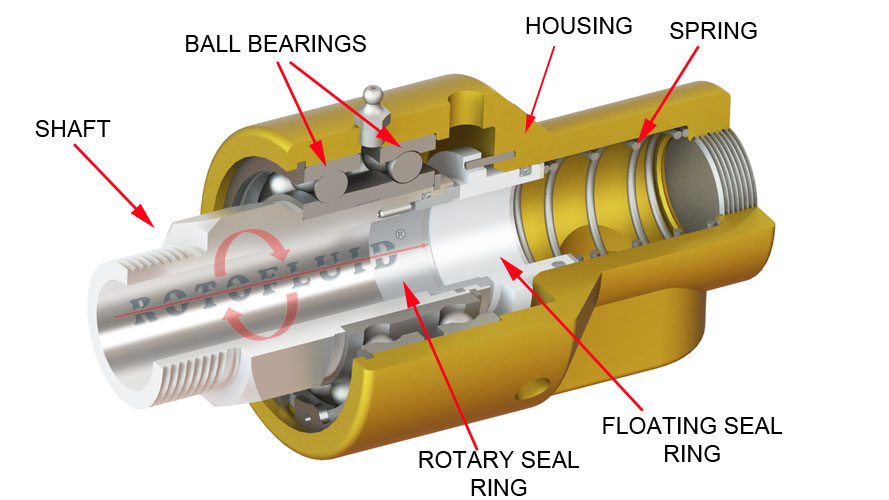 Coaxial Rotary Joint at Dorothy Green blog